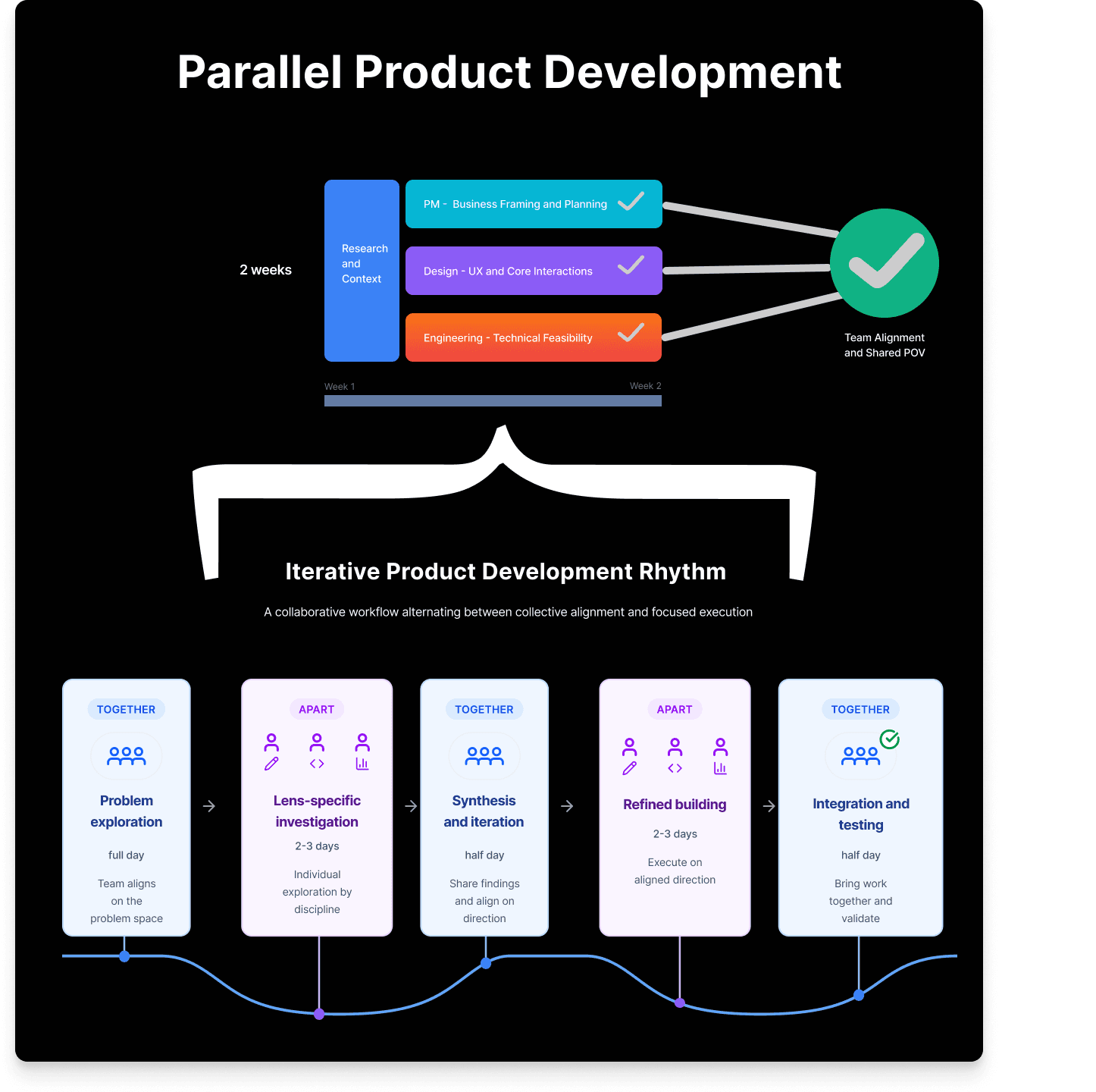 Parallel Process Workflow - Together and Apart rhythm